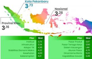 Kota Pekanbaru Menempati Peringkat 11 Nasional Dalam Indeks Daya Saing Daerah